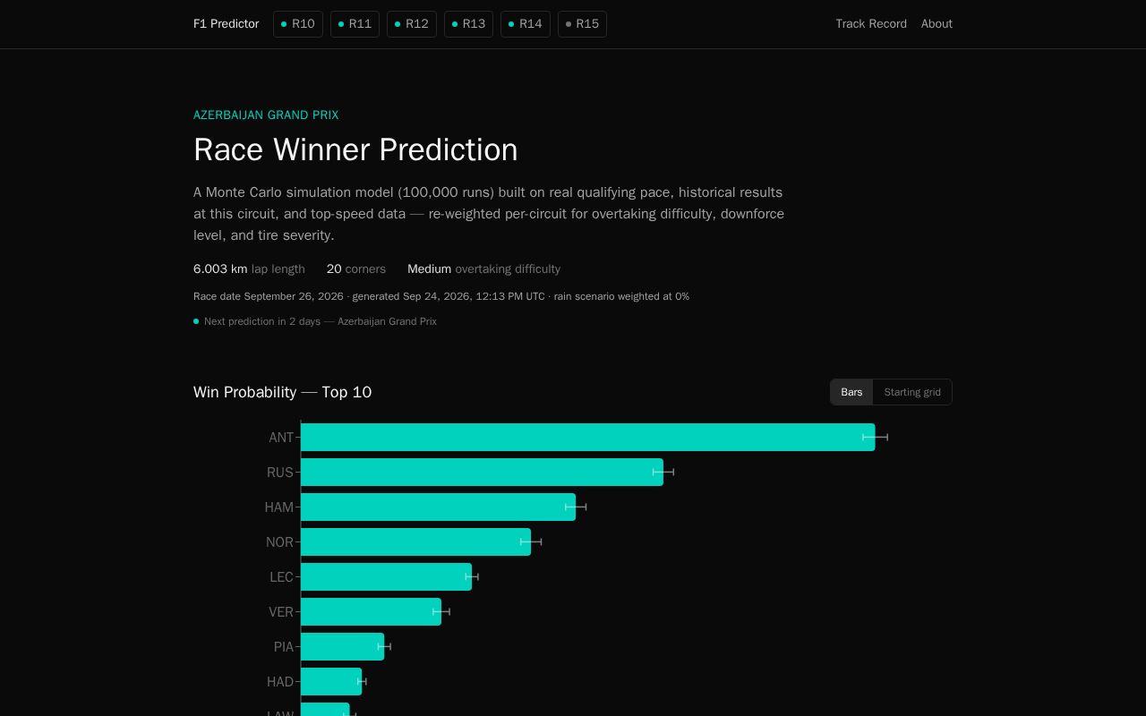 Preview of Monza Predictor