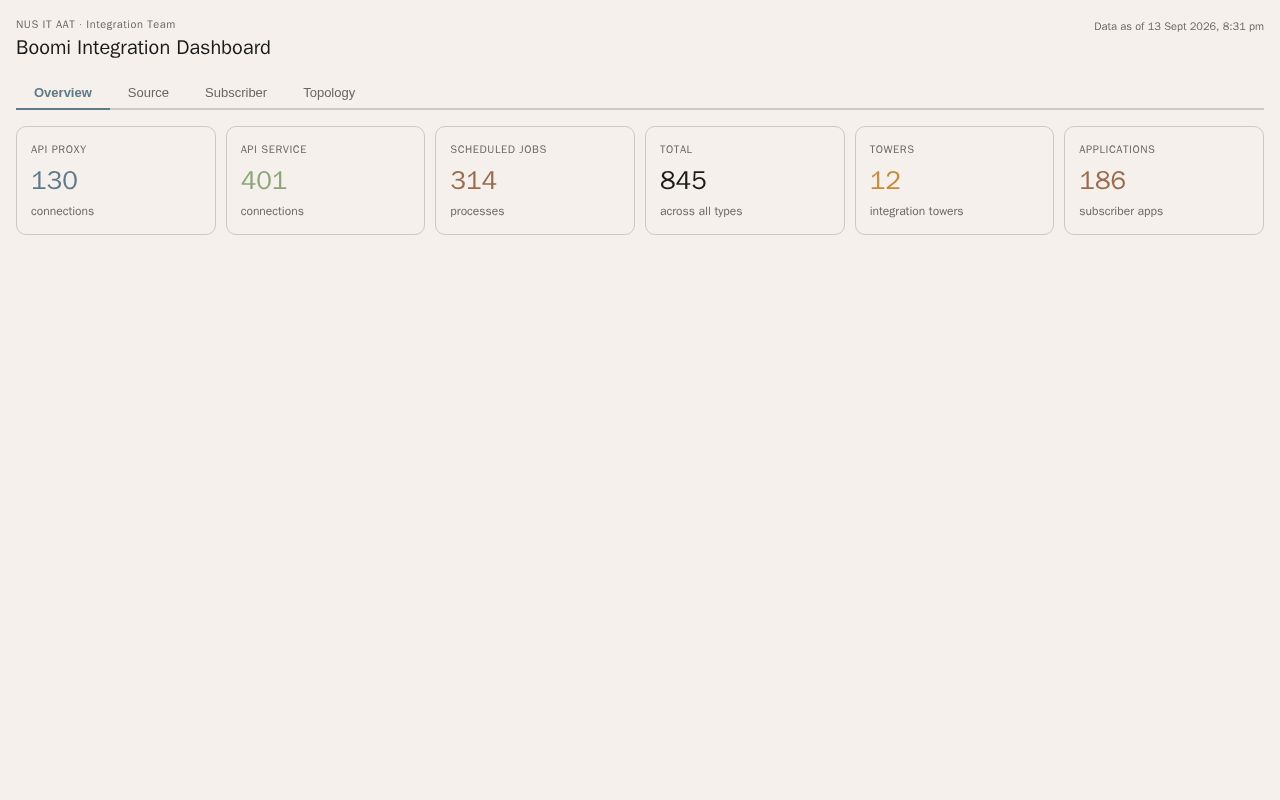 Preview of This is for POC and testing for Boomi Dashboard using GitHub Pages