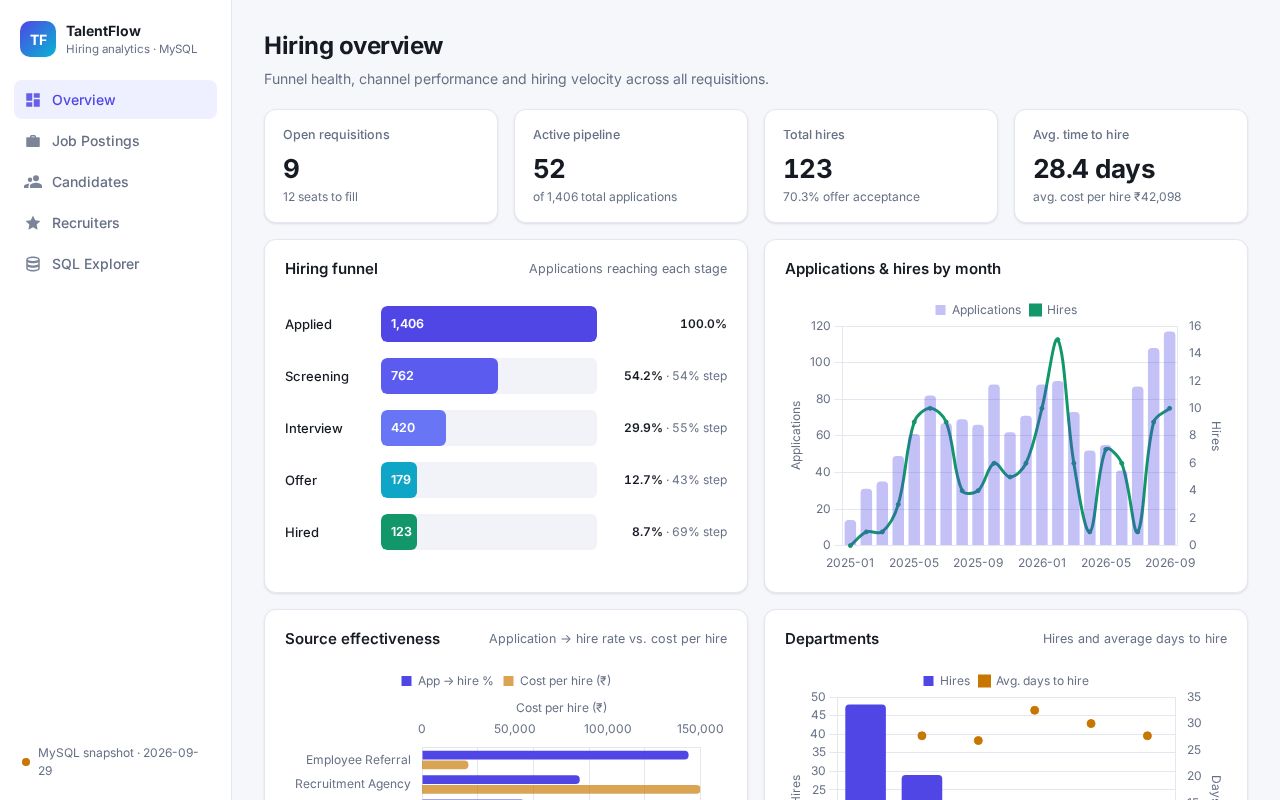 Preview of Talentflow Hr Analytics