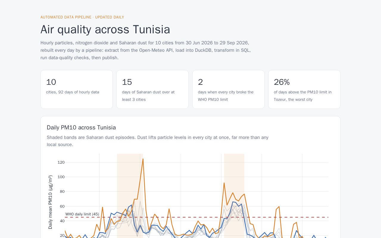 Preview of Tunisia Air Pipeline