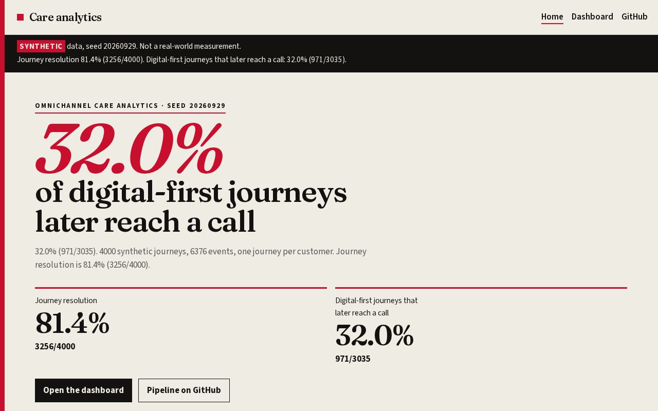 Preview of Omnichannel Care Analytics
