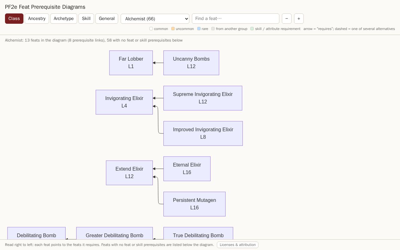 Preview of PF2e Feat Prerequisite Diagrams