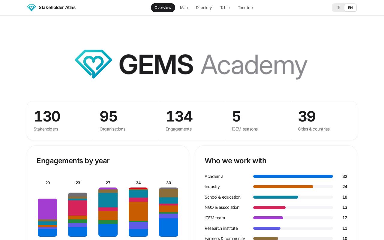 Preview of GEMS Stakeholder