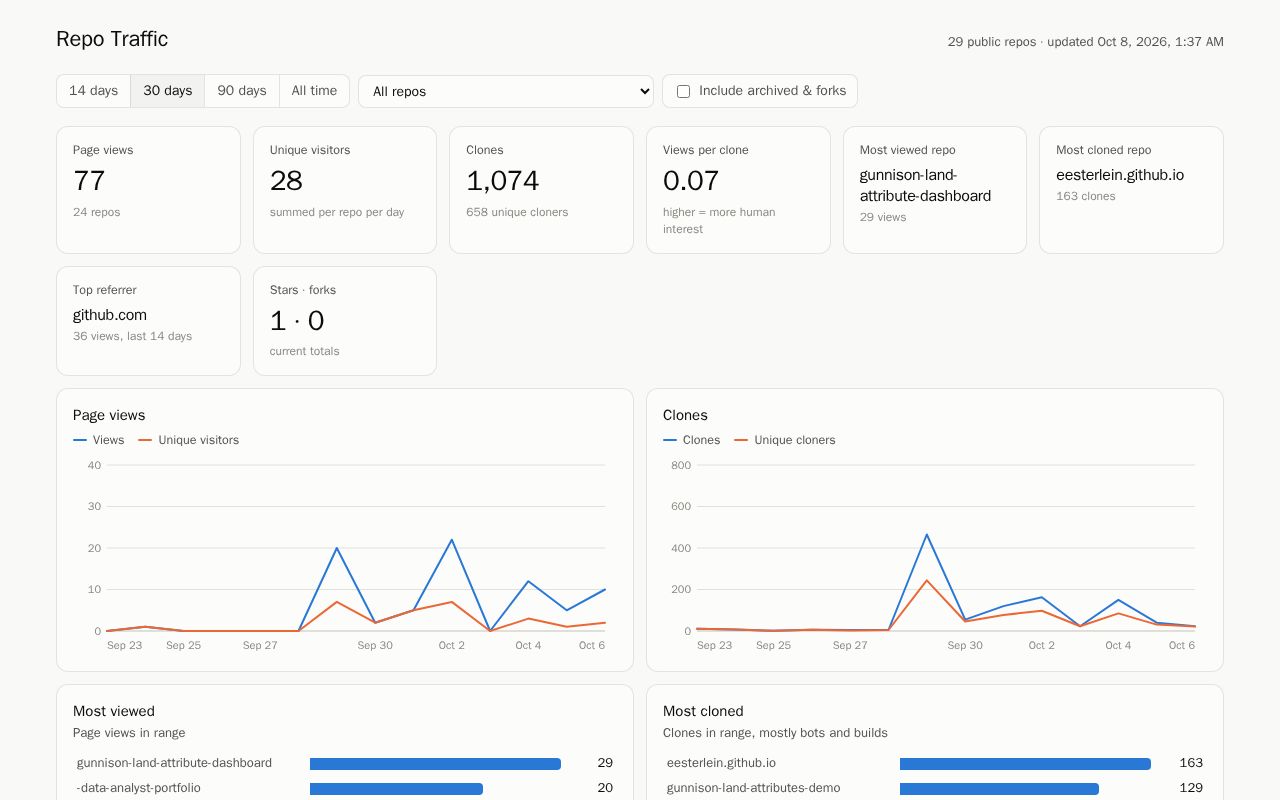Preview of Repo Traffic
