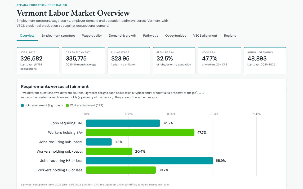 Preview of Vermont Labor Market Analysis