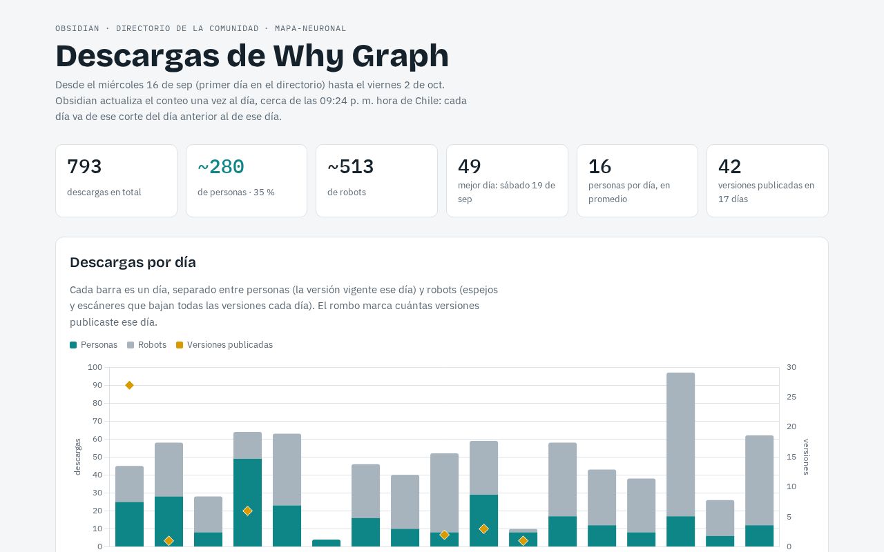 Preview of Why Graph