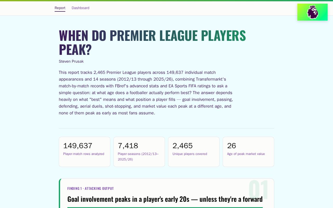 Preview of Premier League Peak Age