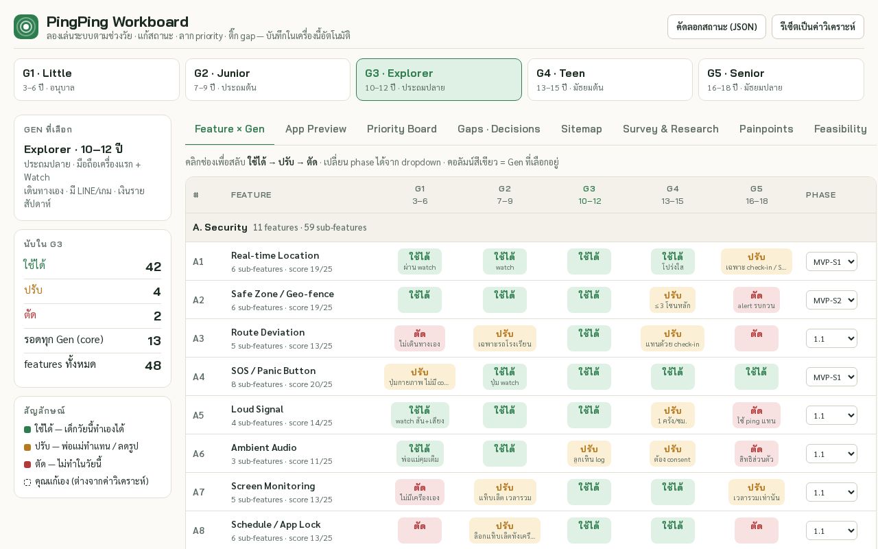 Preview of PingPing workboard — feature × generation matrix, sitemap, priority board