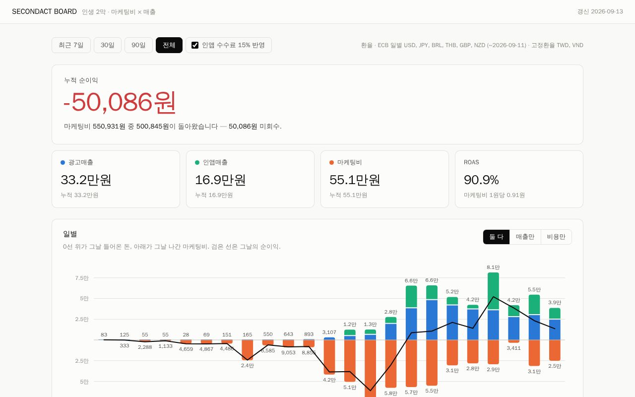 Preview of Secondact Dashboard
