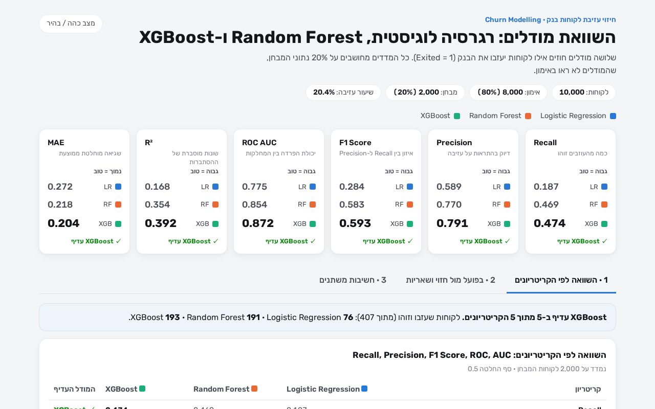 Preview of Churn Logistic Regression Vs Random Forest