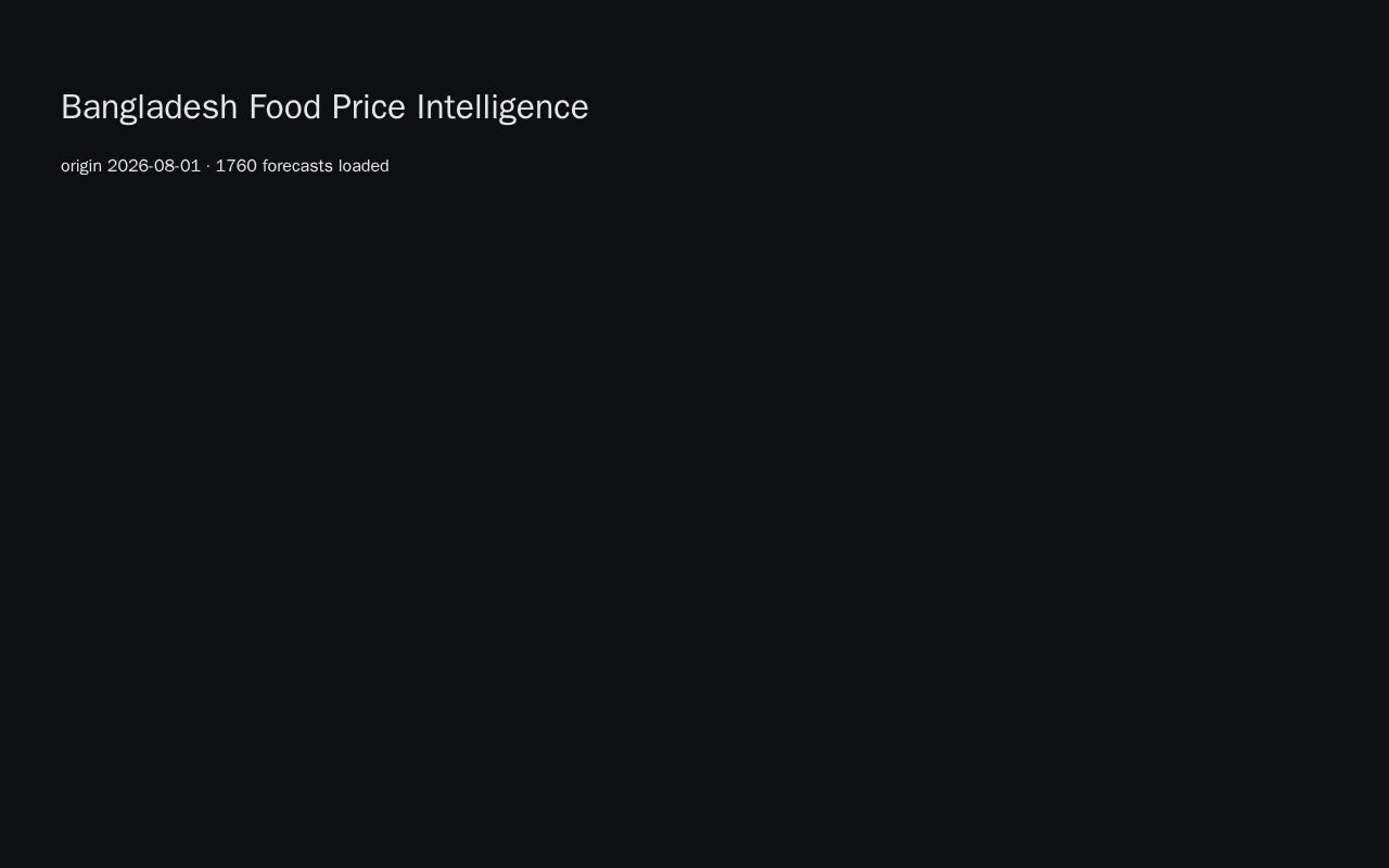 Preview of Bangladesh Food Price Intelligence