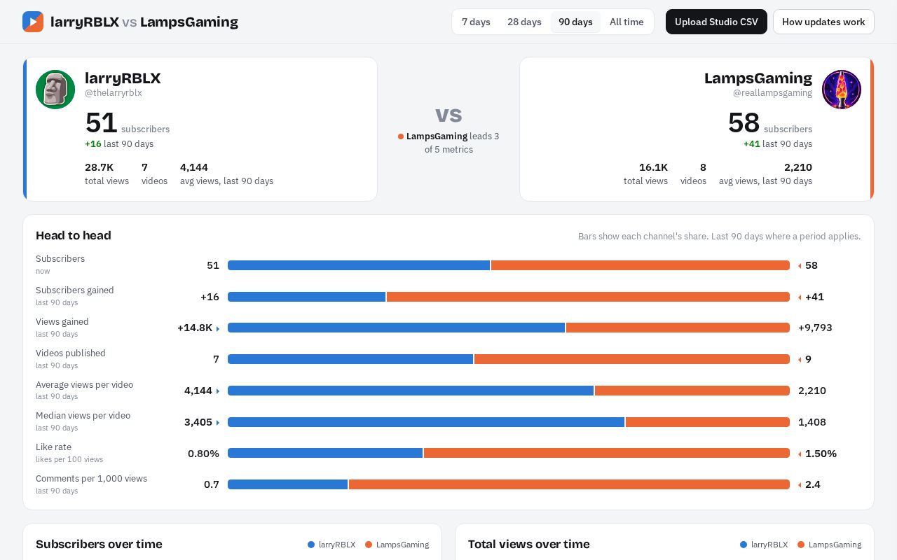 Preview of Head-to-head YouTube analytics dashboard for two channels