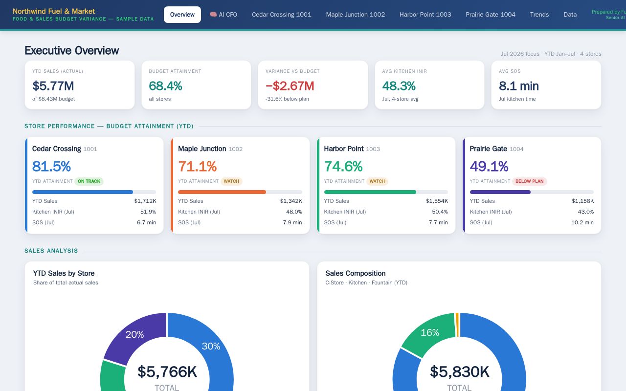 Preview of Food Sales Variance Automation