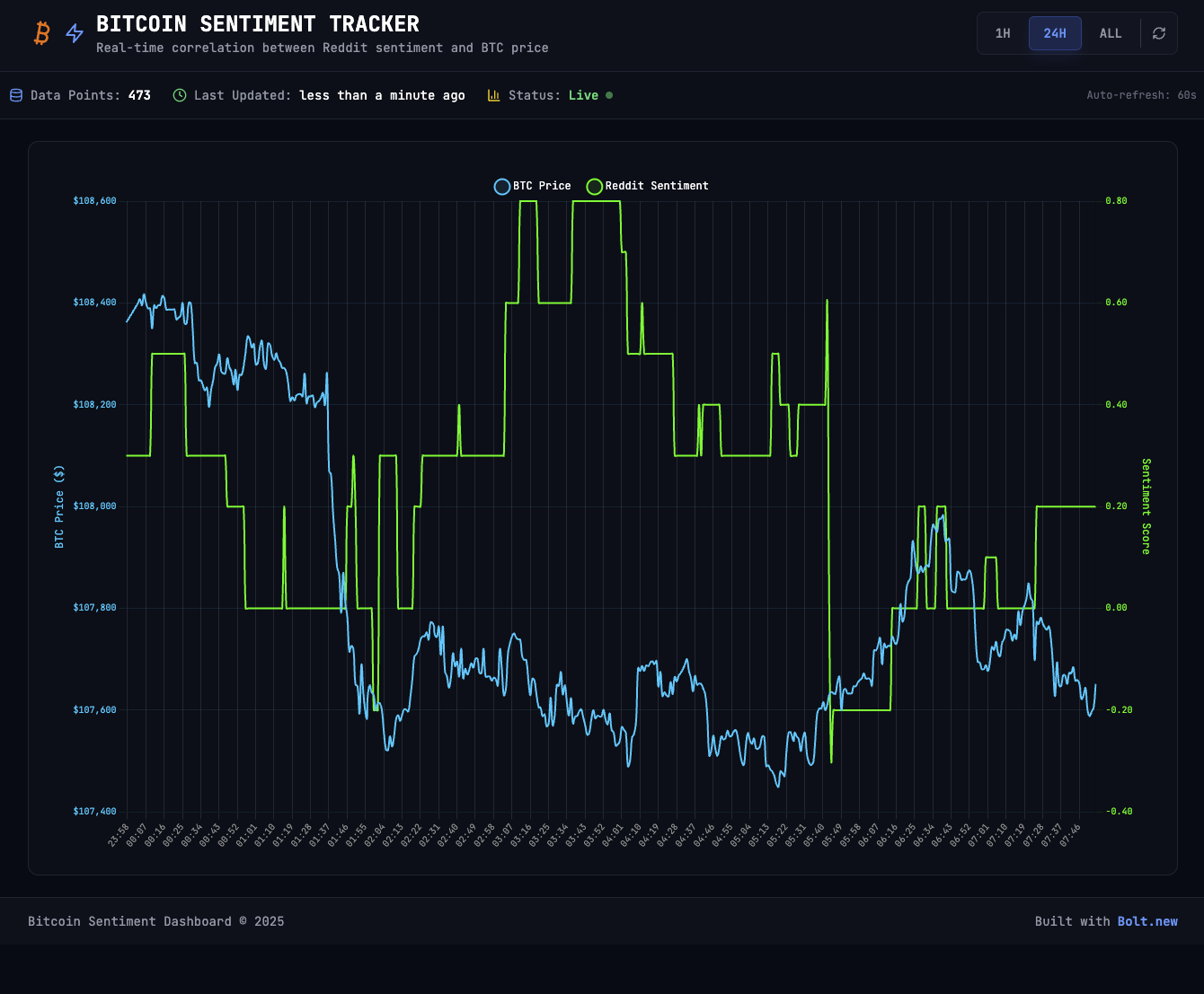 Preview of Reddit Bitcoin Sentiment Tracker whenlambo.live