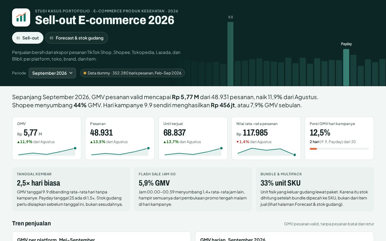 Preview of Ecommerce Analytics Dashboard