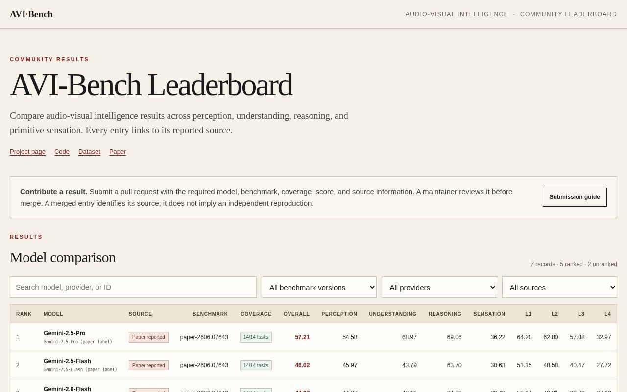 Preview of AVI-Bench Leaderboard