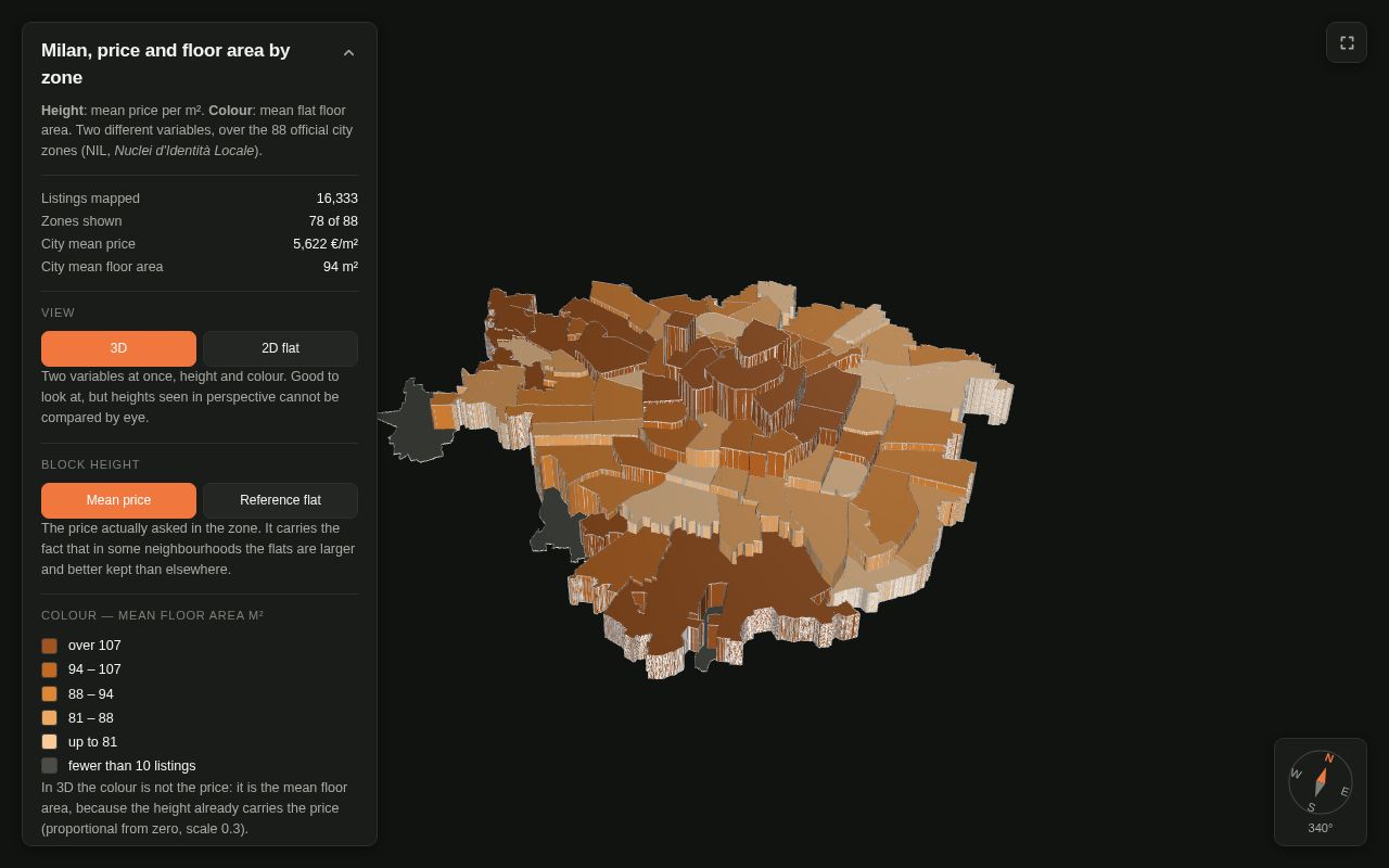 Preview of Milan House Prices Statistical Analysis