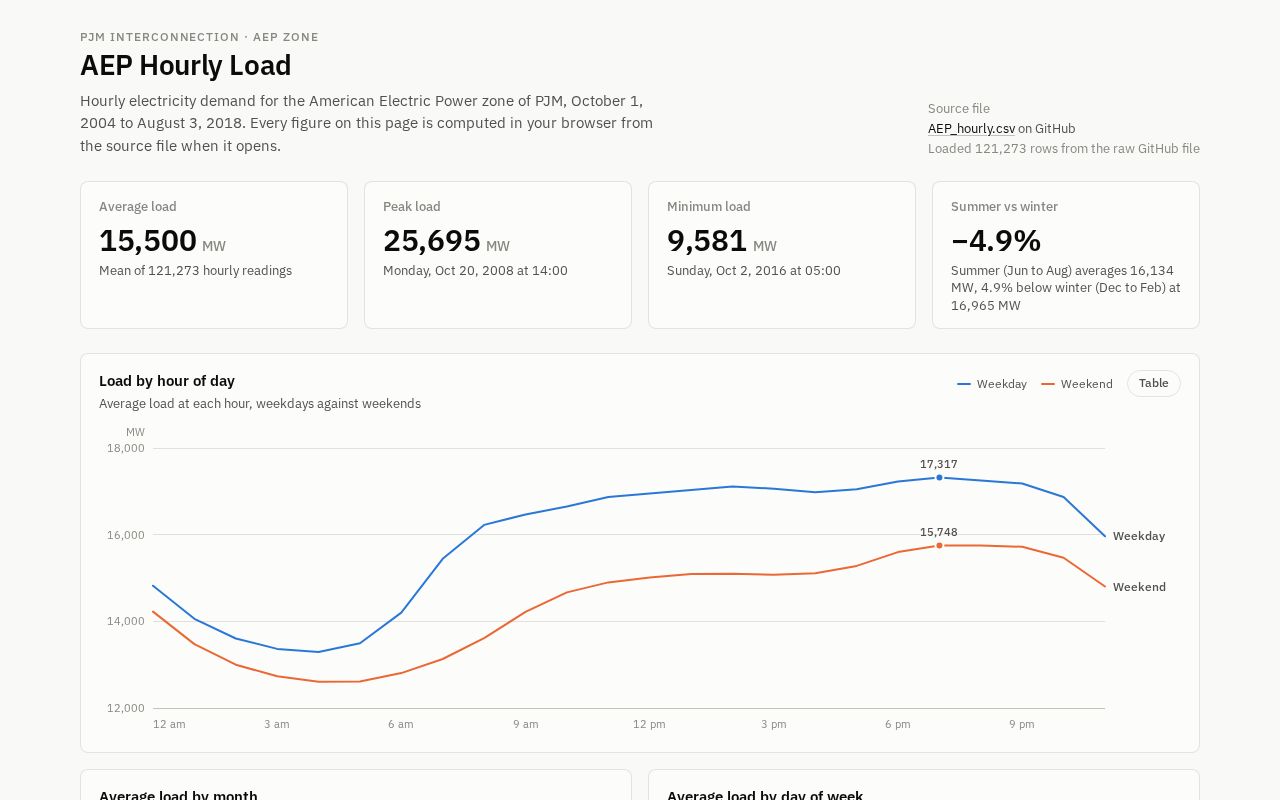 Preview of Hourly Energy Consumption