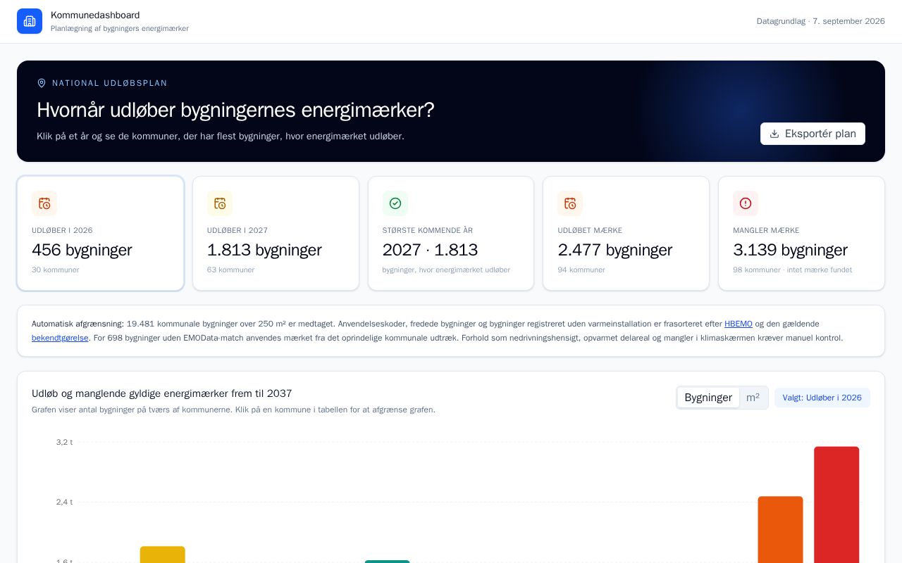 Preview of Dashboard til planlægning af kommunale energimærker