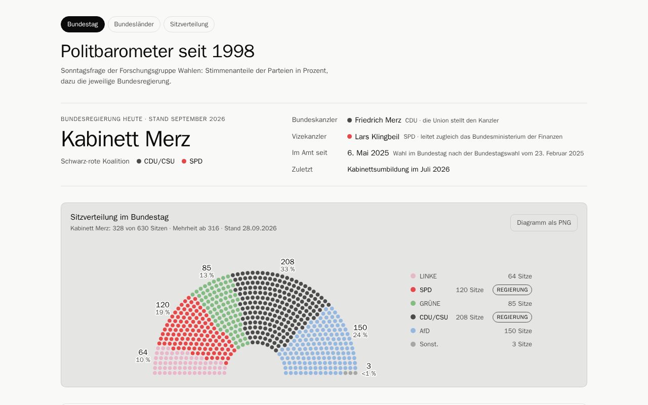 Preview of Politbarometer