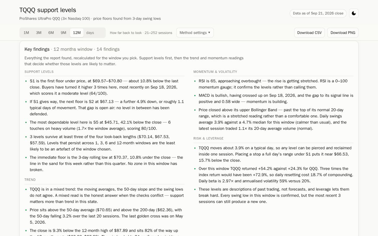 Preview of TQQQ Technical Analysis Report