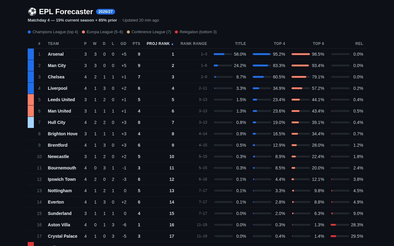 Preview of EPL end-of-season rank forecaster with live GitHub Pages table