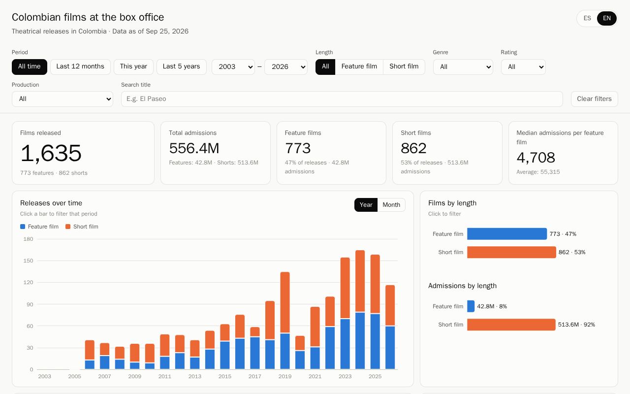 Preview of Colombian Films Dashboard