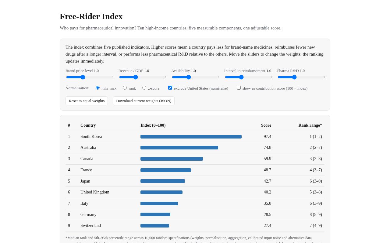 Preview of Pharma Freerider Index