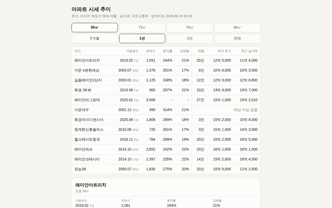 Preview of Apt Dashboard