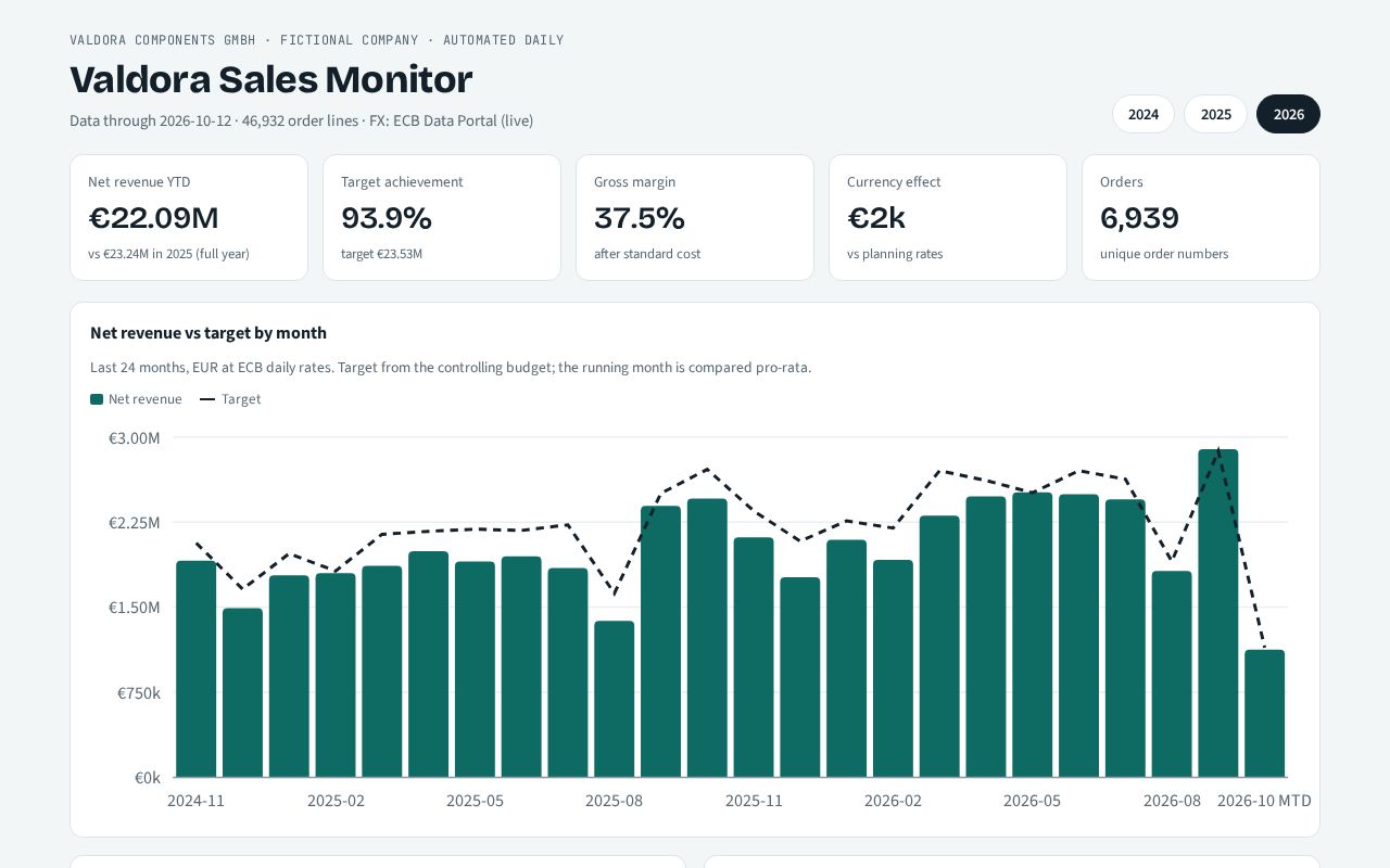 Preview of Fabric Export Analytics