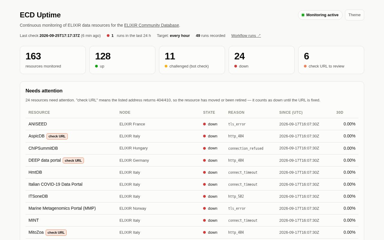 Preview of ECD Uptime