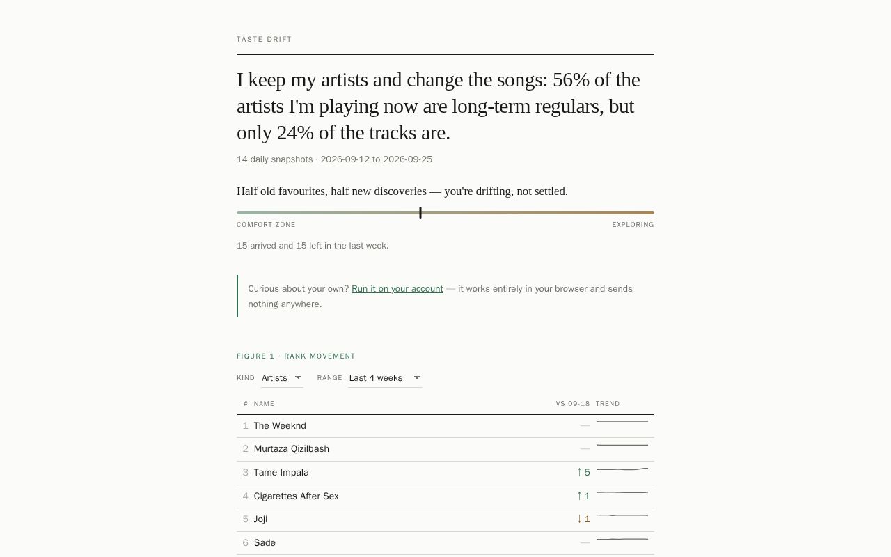 Preview of Spotify Taste Drift