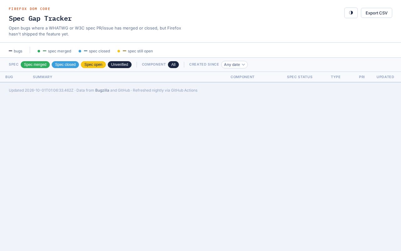 Preview of Dom Core Spec Ready List