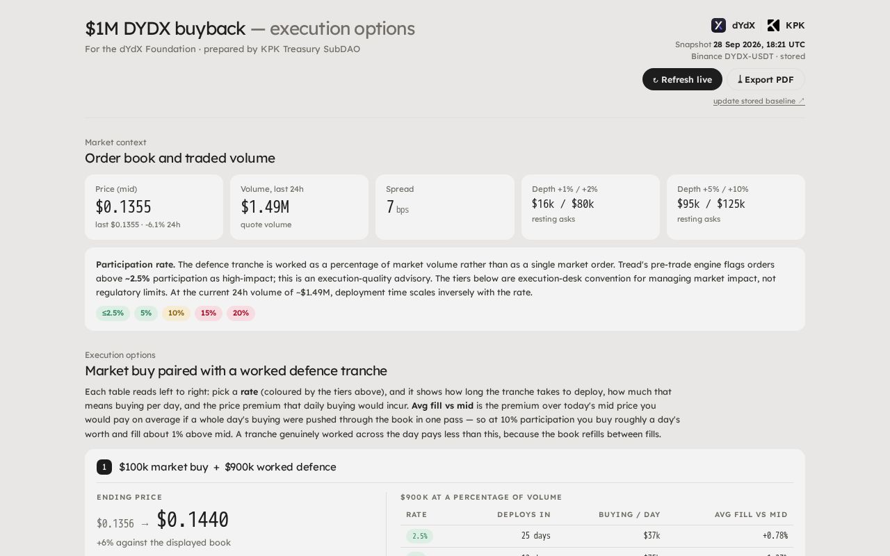 Preview of Dydx Buyback Live