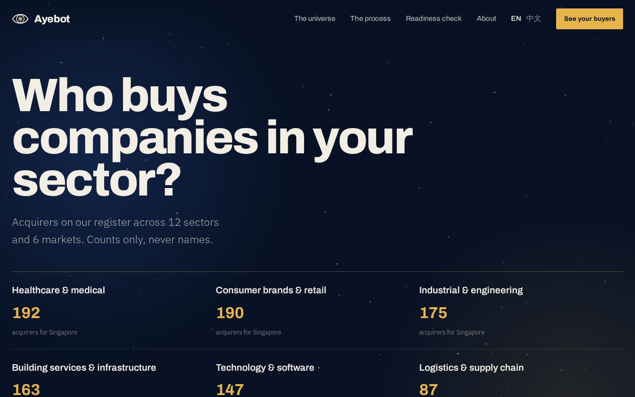 Preview of Ayebot Buyer Index