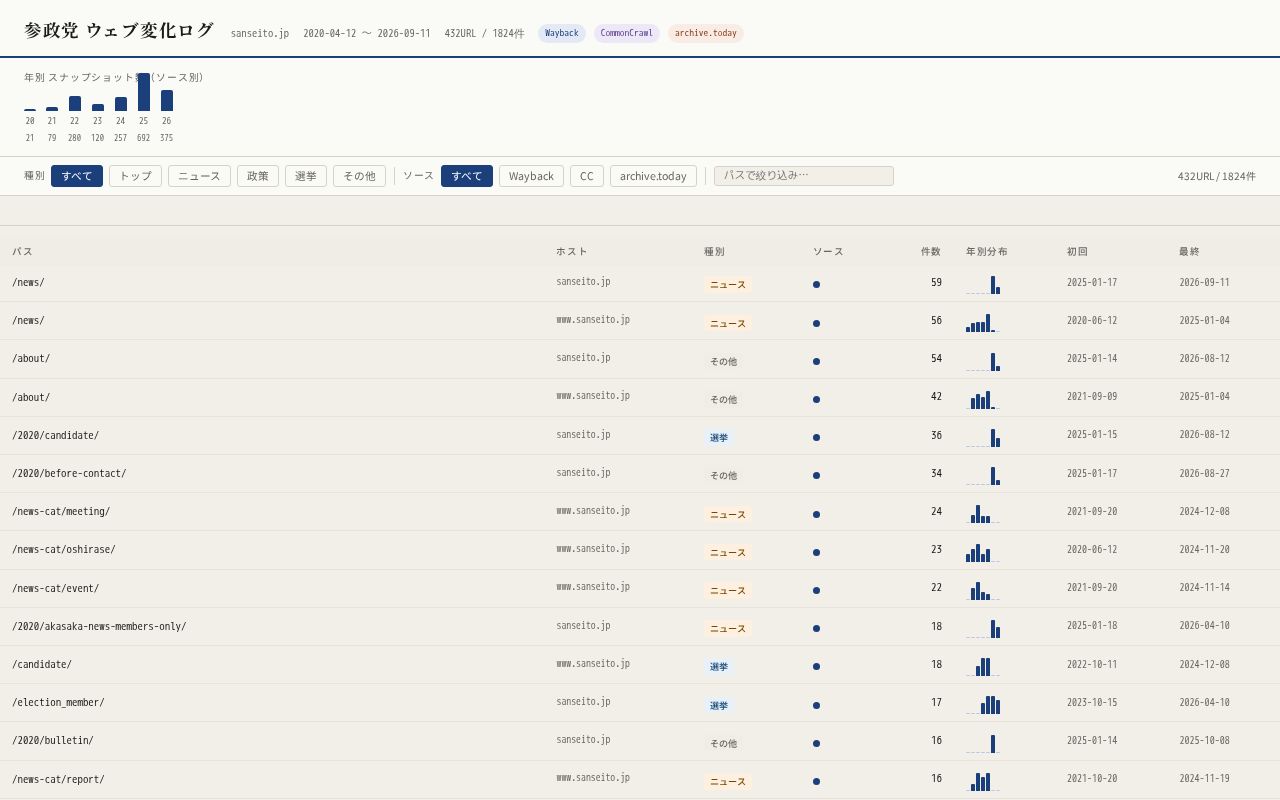 Preview of 参政党公式サイト Wayback Machine アーカイブ リンク集