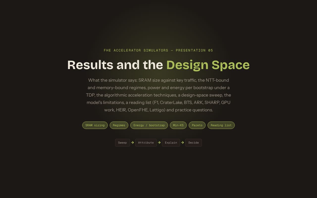 Preview of FHESim 05 Results And Design Space
