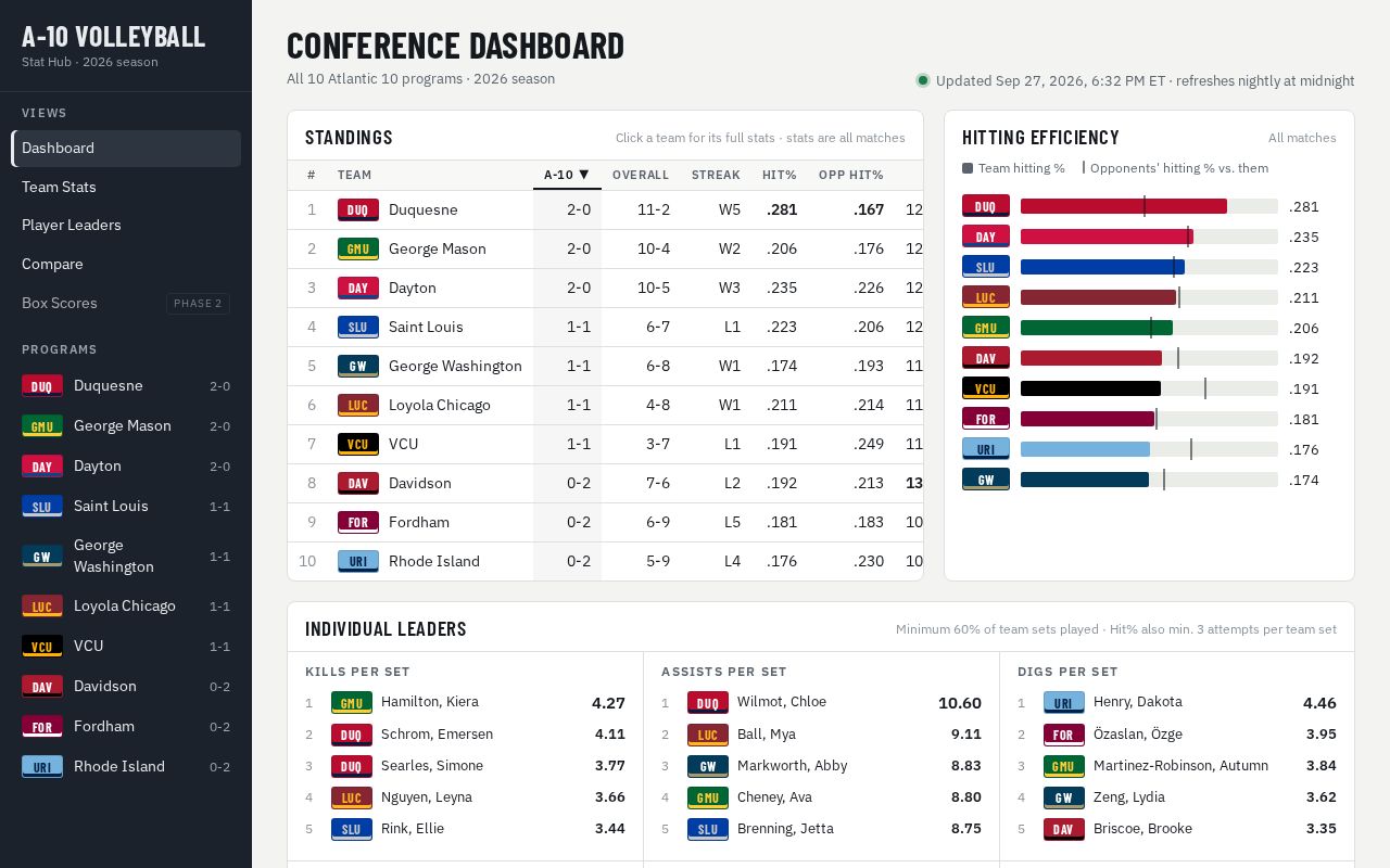 Preview of A10 Volleyball Stats