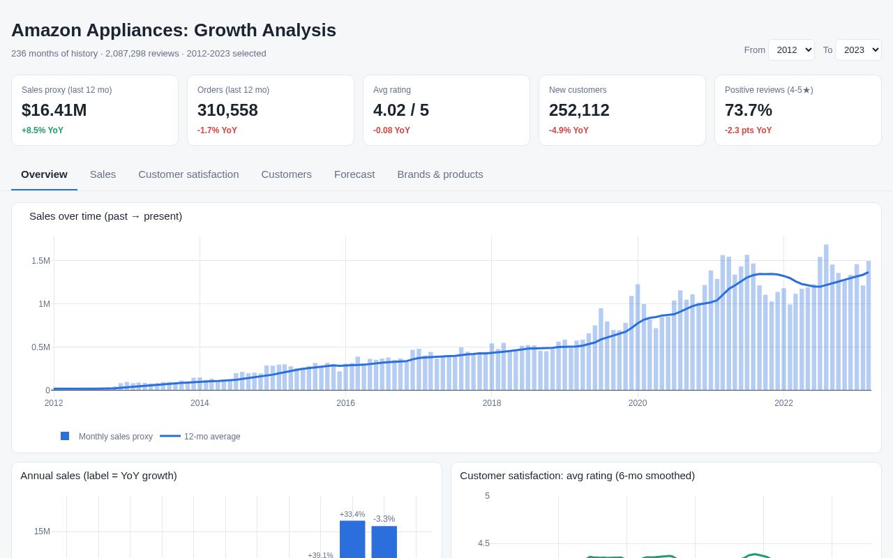 Preview of Amazon Growth Dashboard