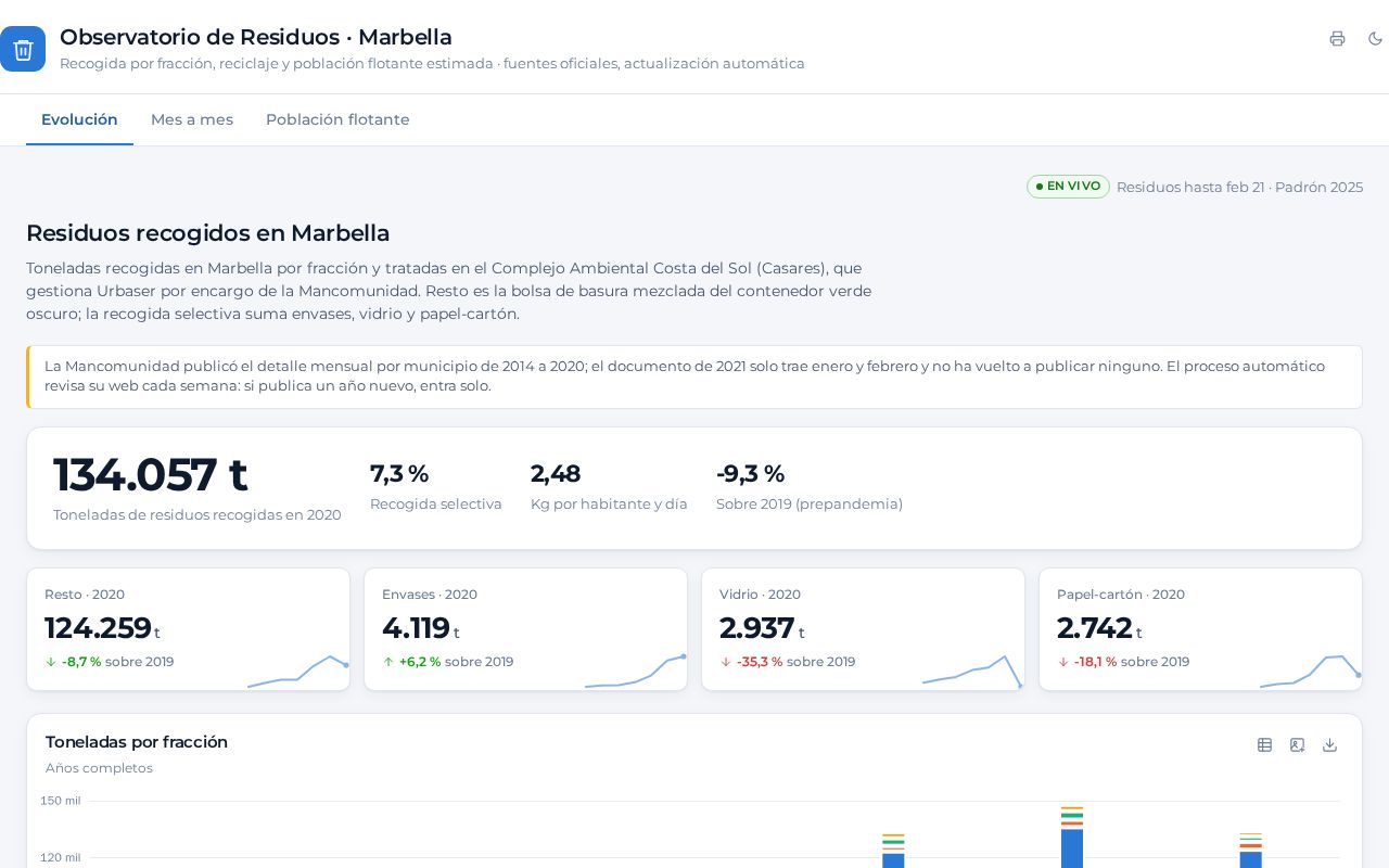 Preview of Observatorio Residuos Marbella