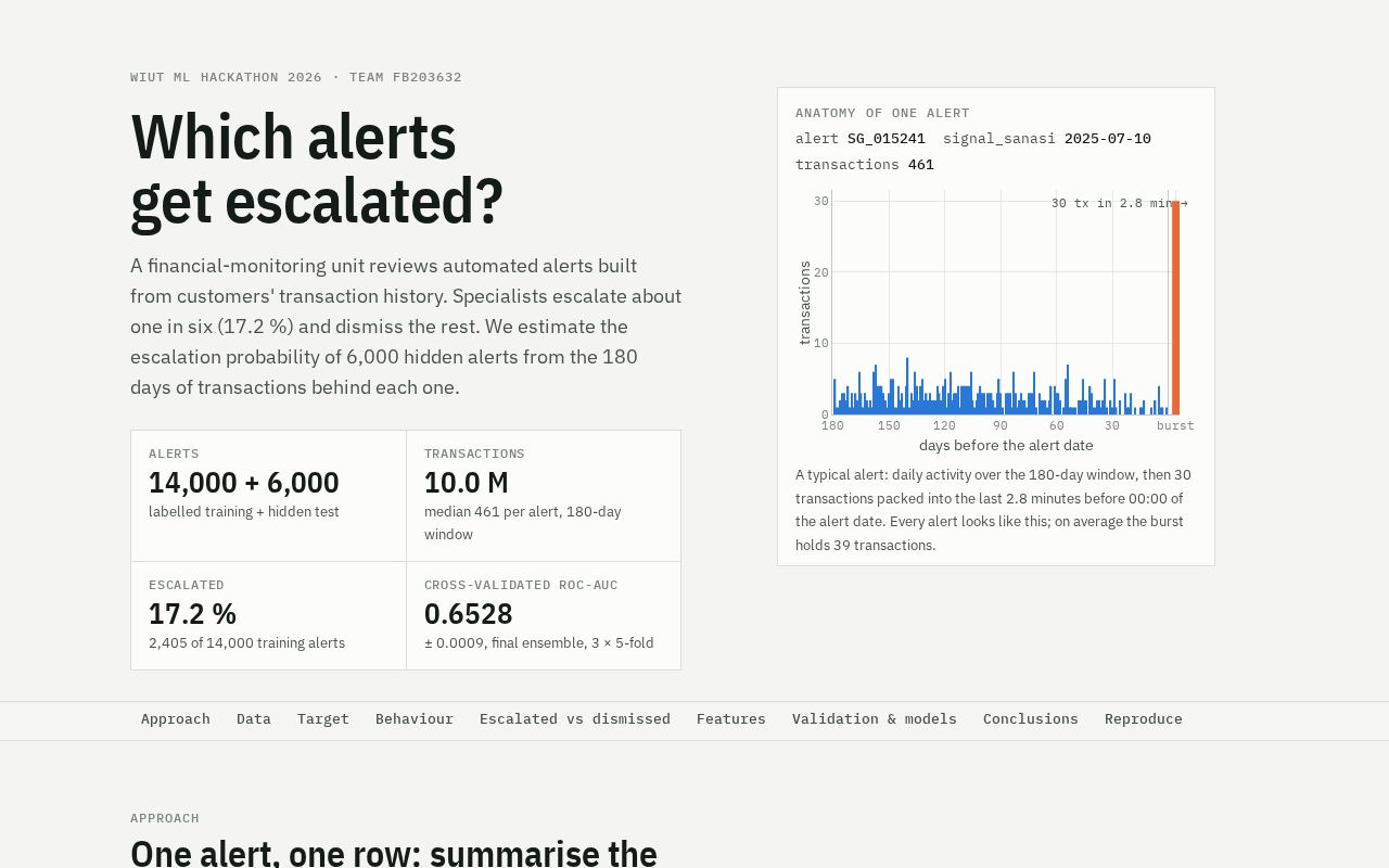 Preview of WIUT Hackathon