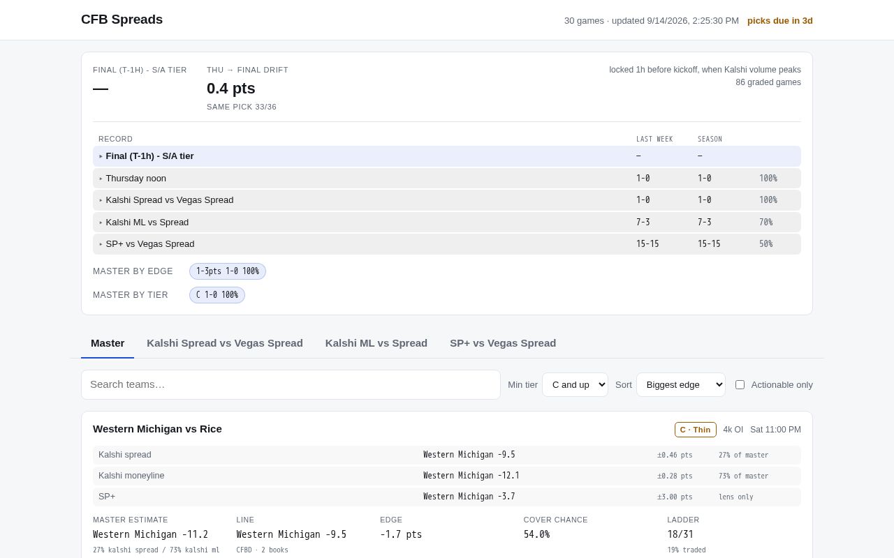 Preview of CFB Spreads