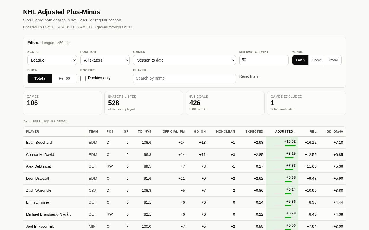Preview of NHL Adjusted Plus-Minus