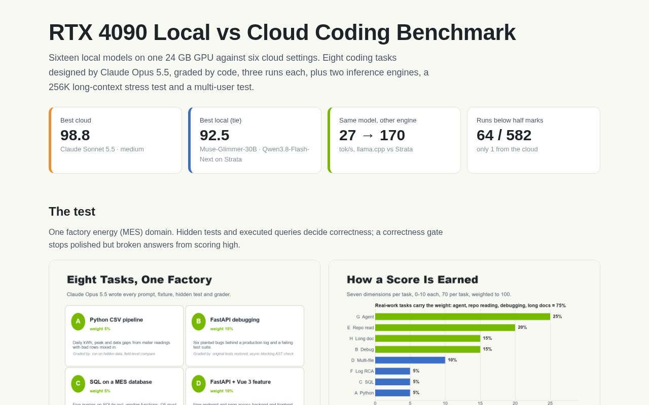 Preview of Rtx4090 Local Vs Cloud Coding Benchmark