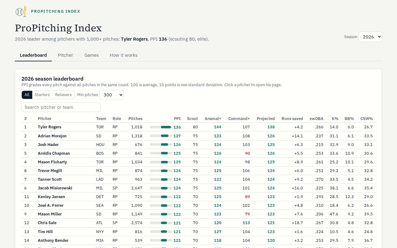 Preview of Propitching Index