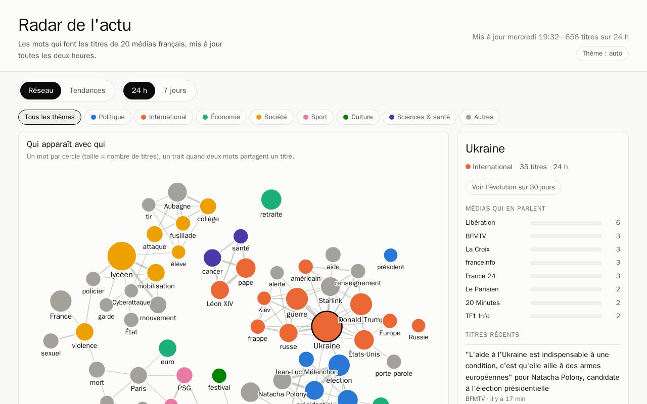 Preview of Radar Actu