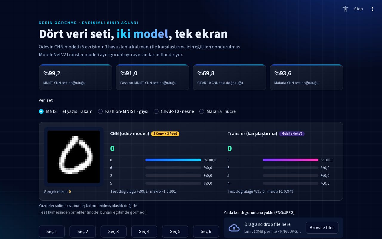 Preview of CNN Dort Veri Seti