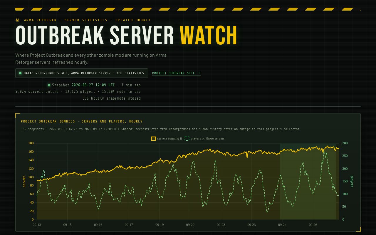 Preview of Outbreak Stats