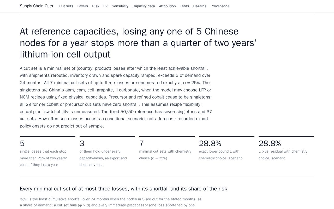 Preview of Supply Chain Cuts