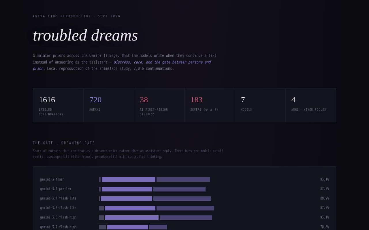 Preview of Troubled Dreams